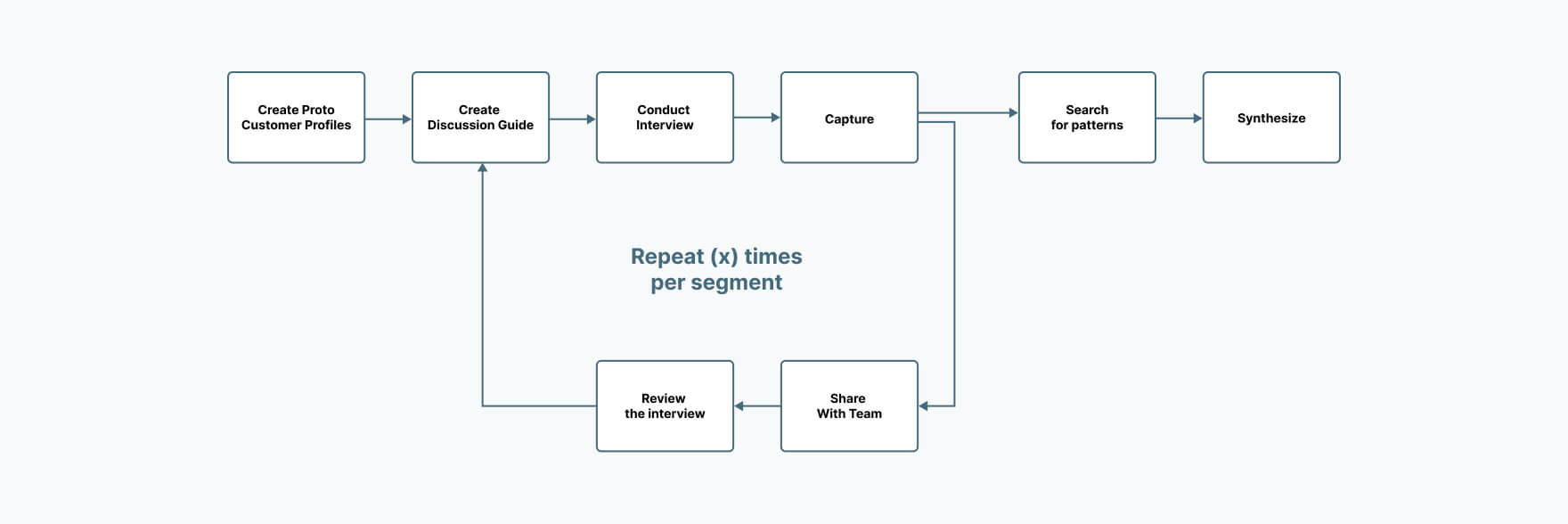 A flowchart detailing the process of customer research undertaken.