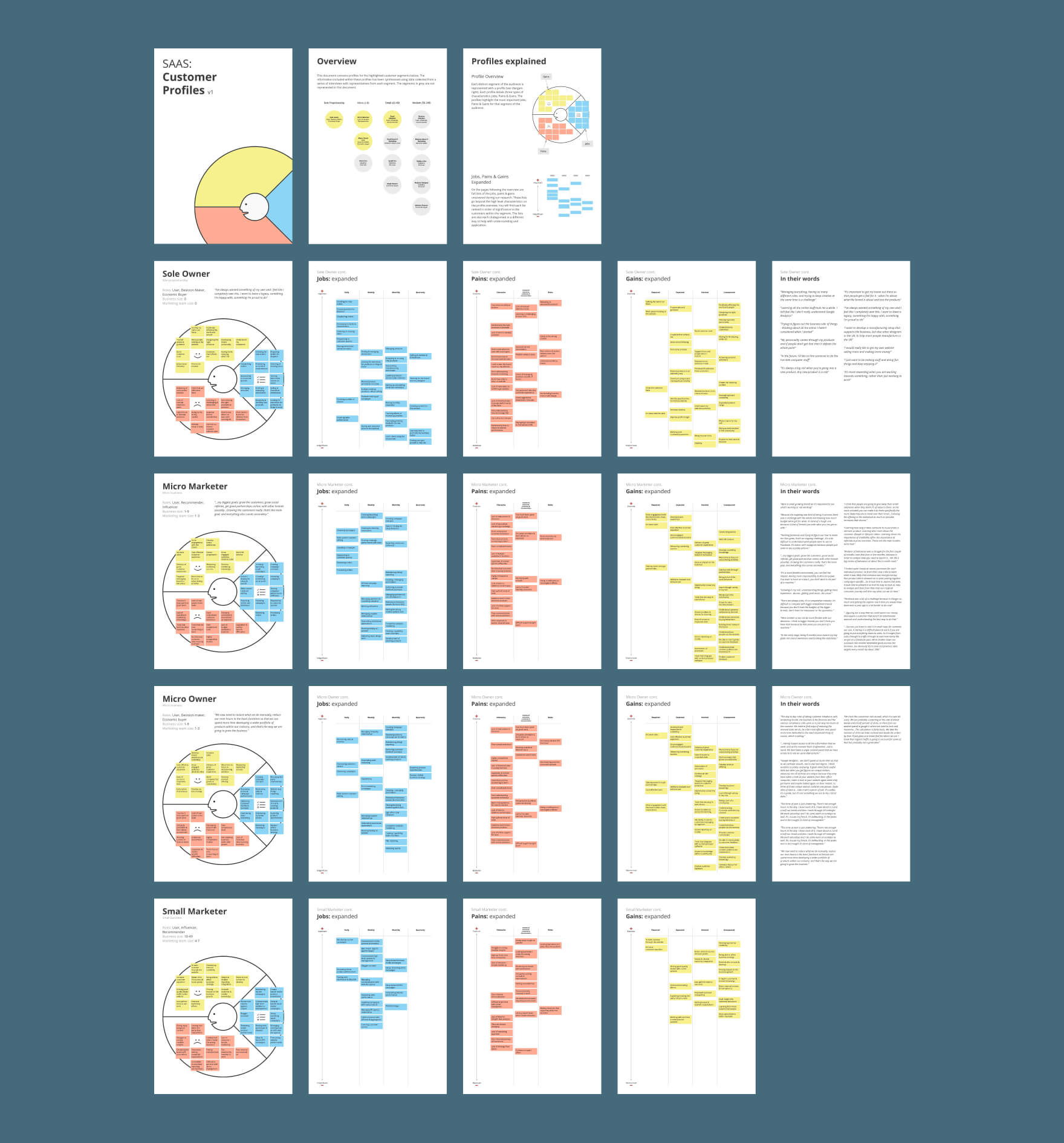 An image showing 31 different pages from the customer profiles document produced in this project. The pages include a cover, an overview page, a page explaining the customer profile format, 4 customer profile overviews and pages providing futher detail about the jobs, pains and gains associated with each profile.