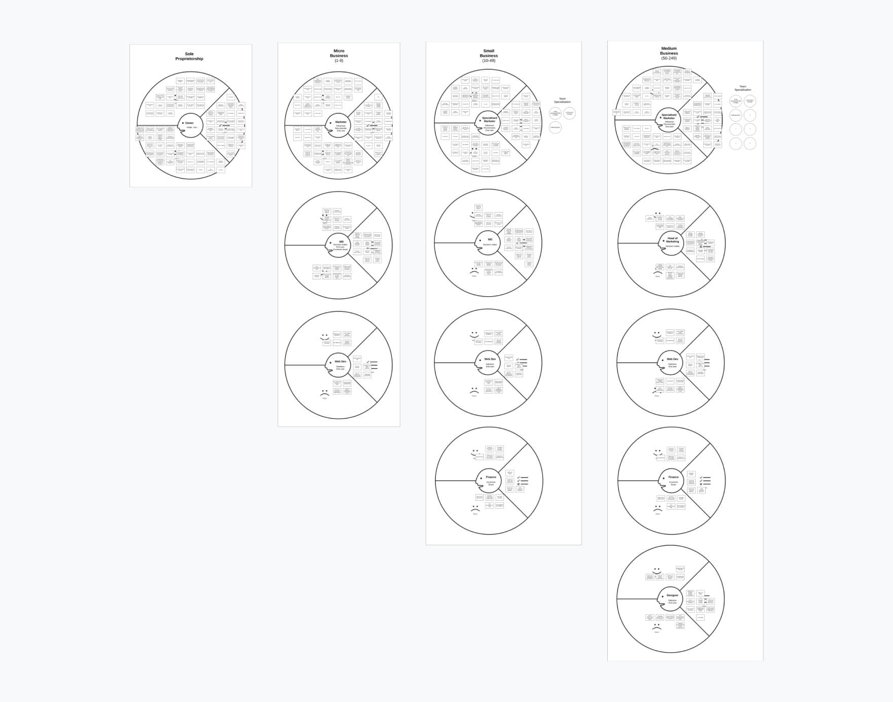 An image showing thirteen different customer profiles, grouped under four categories of business.