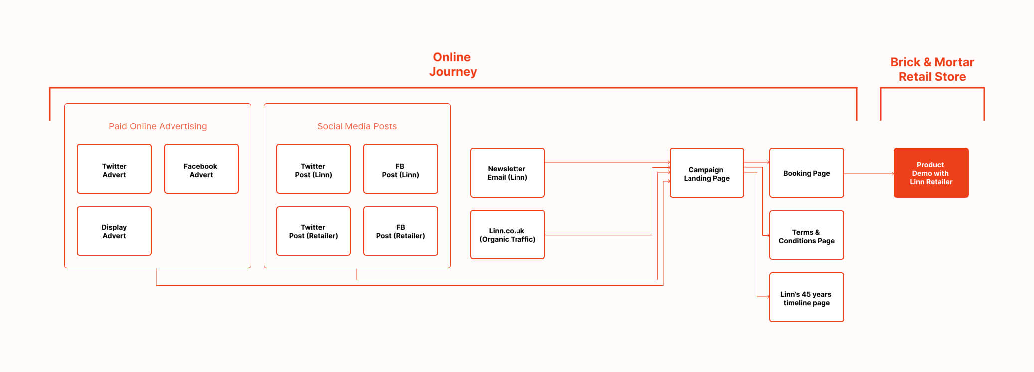 A flow chart conveying the different journeys customers would take when engaging with the summer promotion.