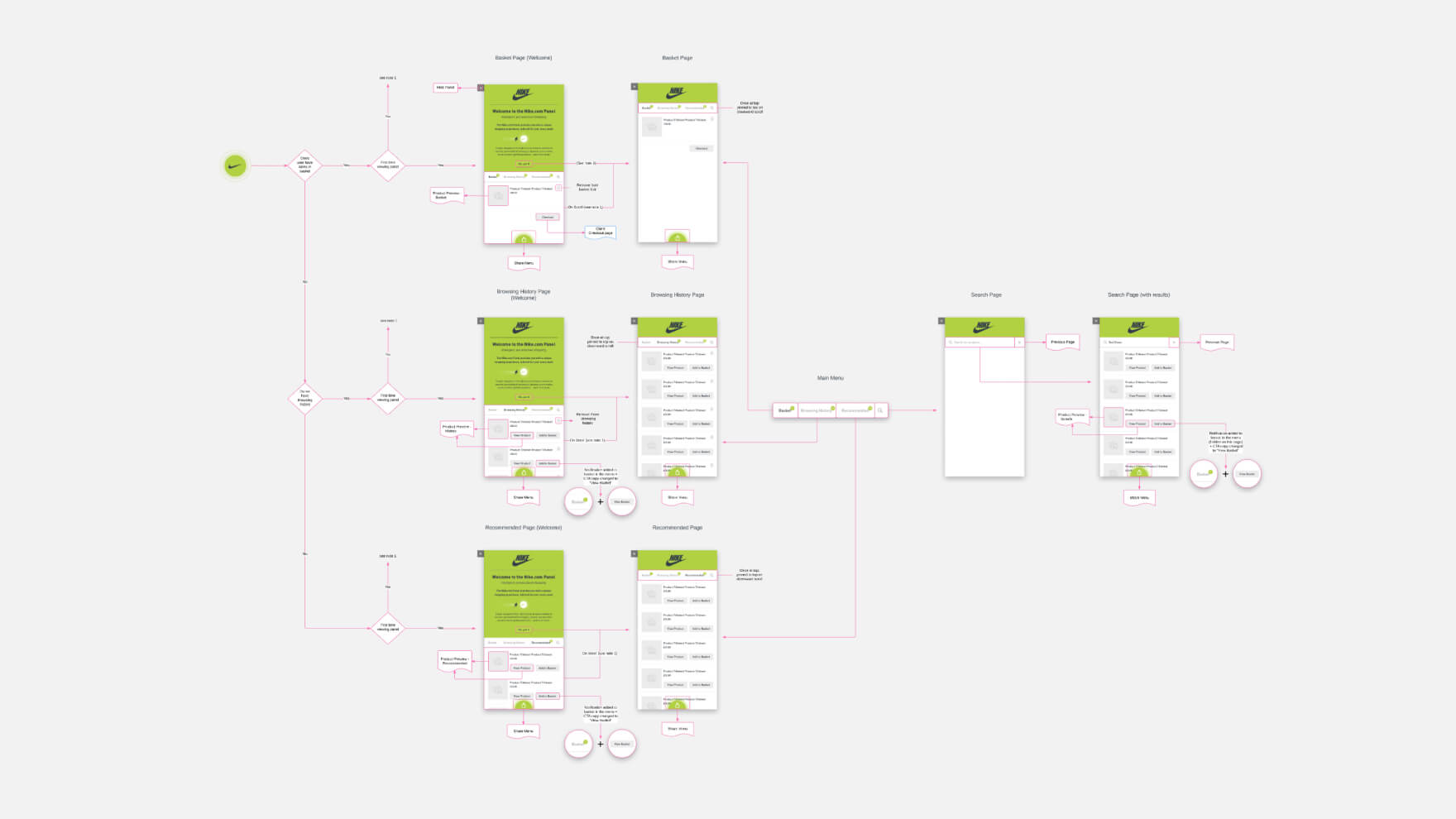 A flow chart detailing the various ways a user could interact with the VePanel product.