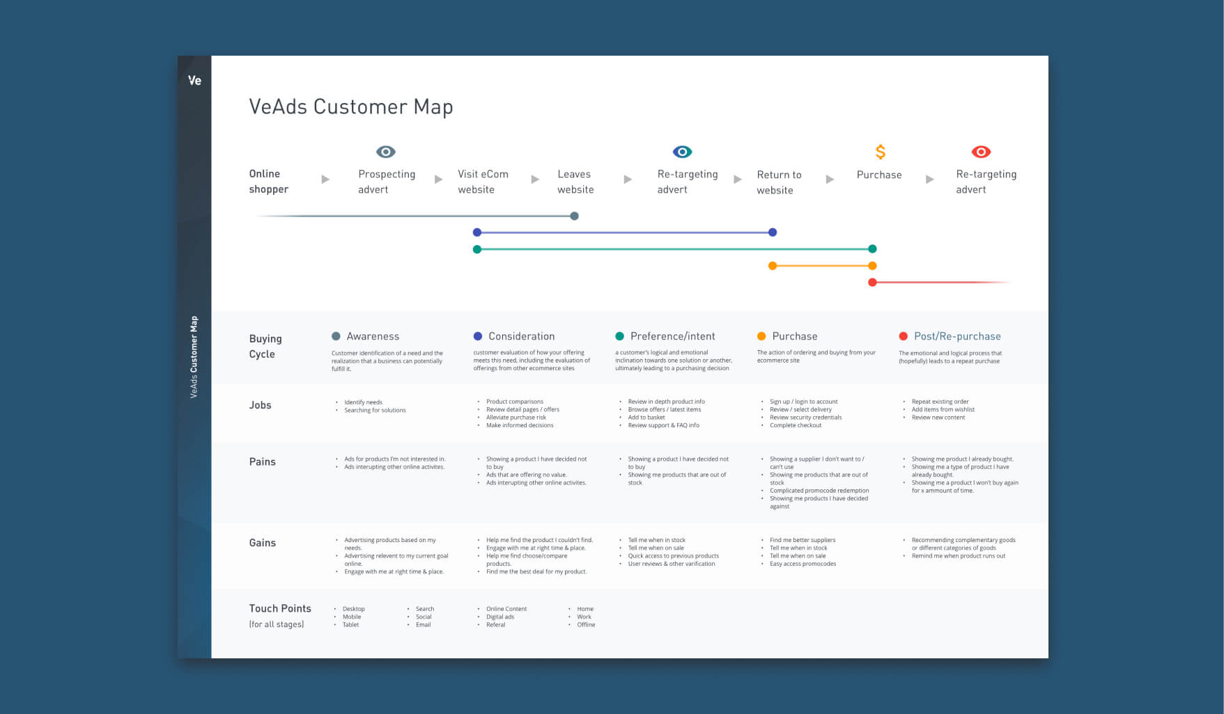 An image of a document. The document shows a map, detailing the journey of an online shopper, including the various points they may interact with a digital advert, how this lines up with the buying cycle, the jobs they are doing at the different stages in this journey, the gains they seek and the pains they experience.